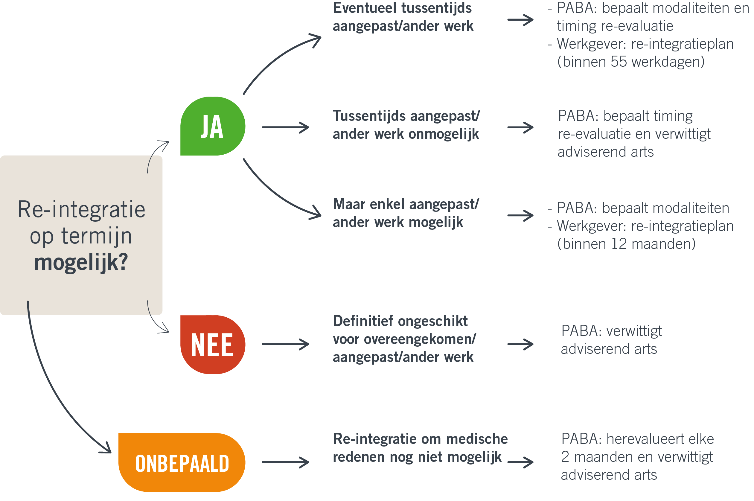 Tabel re-integratie langdurig zieken